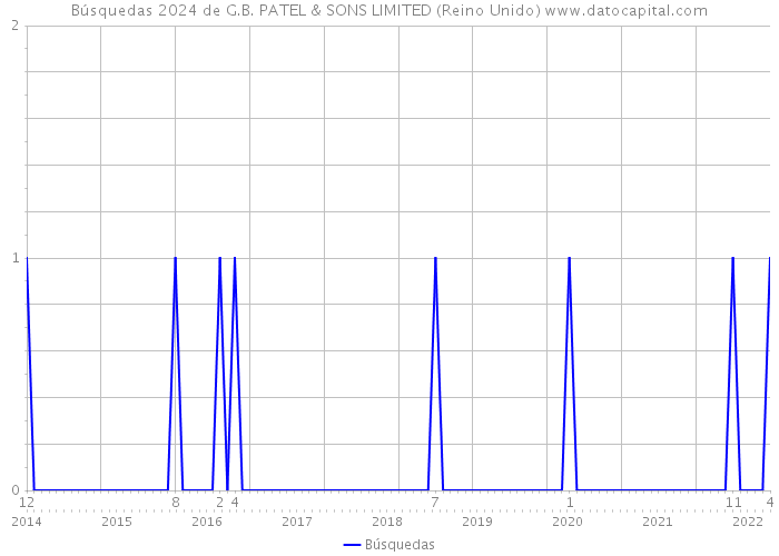 Búsquedas 2024 de G.B. PATEL & SONS LIMITED (Reino Unido) 