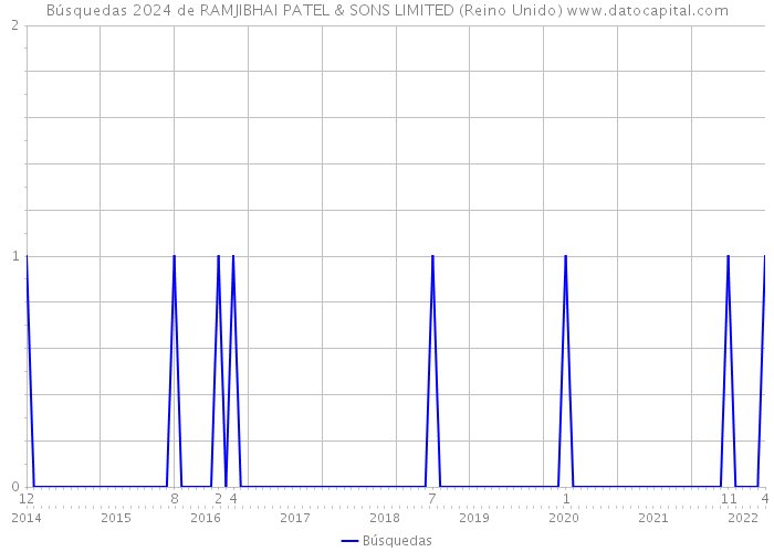 Búsquedas 2024 de RAMJIBHAI PATEL & SONS LIMITED (Reino Unido) 