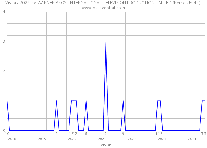 Visitas 2024 de WARNER BROS. INTERNATIONAL TELEVISION PRODUCTION LIMITED (Reino Unido) 