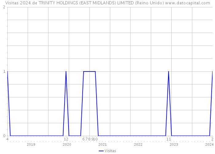 Visitas 2024 de TRINITY HOLDINGS (EAST MIDLANDS) LIMITED (Reino Unido) 