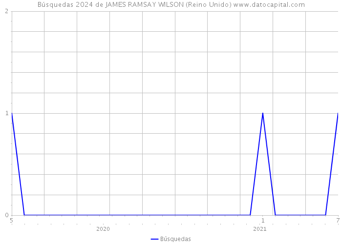 Búsquedas 2024 de JAMES RAMSAY WILSON (Reino Unido) 