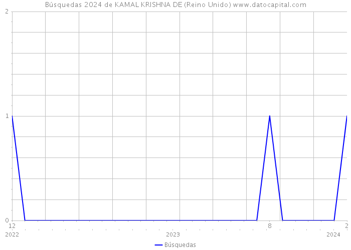 Búsquedas 2024 de KAMAL KRISHNA DE (Reino Unido) 