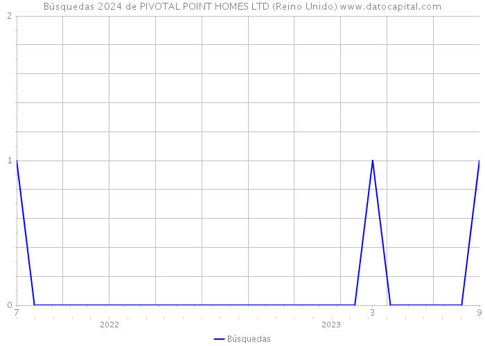 Búsquedas 2024 de PIVOTAL POINT HOMES LTD (Reino Unido) 