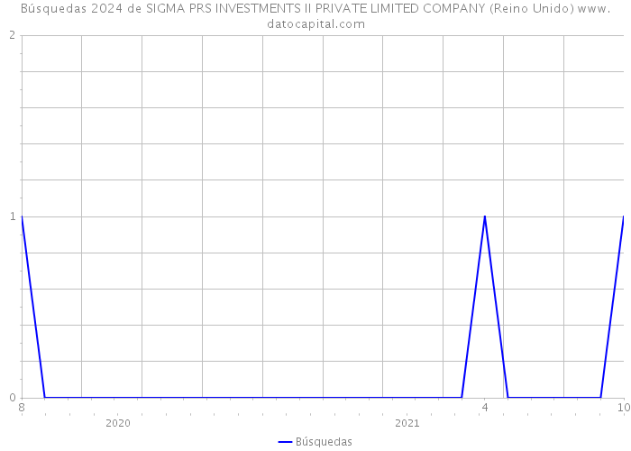 Búsquedas 2024 de SIGMA PRS INVESTMENTS II PRIVATE LIMITED COMPANY (Reino Unido) 