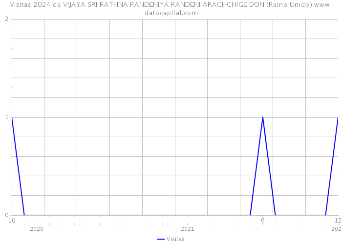 Visitas 2024 de VIJAYA SRI RATHNA RANDENIYA RANDENI ARACHCHIGE DON (Reino Unido) 