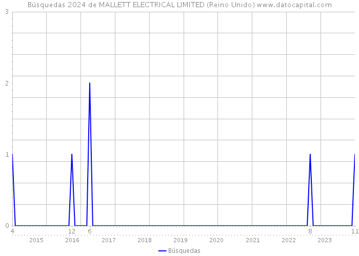 Búsquedas 2024 de MALLETT ELECTRICAL LIMITED (Reino Unido) 