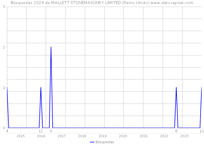 Búsquedas 2024 de MALLETT STONEMASONRY LIMITED (Reino Unido) 