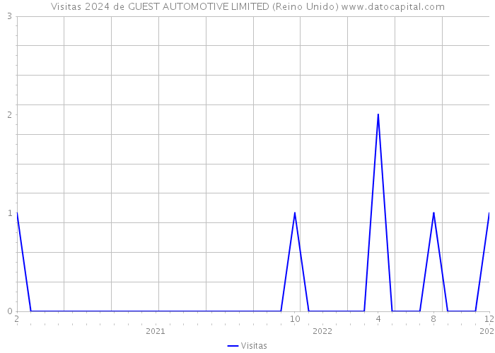 Visitas 2024 de GUEST AUTOMOTIVE LIMITED (Reino Unido) 