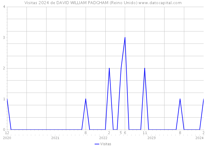 Visitas 2024 de DAVID WILLIAM PADGHAM (Reino Unido) 