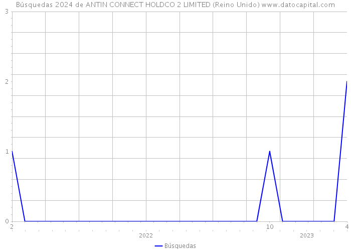 Búsquedas 2024 de ANTIN CONNECT HOLDCO 2 LIMITED (Reino Unido) 