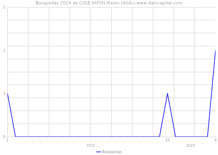 Búsquedas 2024 de COLE ANTIN (Reino Unido) 