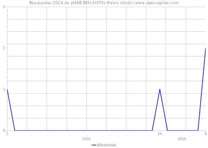 Búsquedas 2024 de JAMIE BEN ANTIN (Reino Unido) 