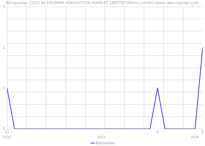 Búsquedas 2024 de KRISHNA ASIAN FOOD MARKET LIMITED (Reino Unido) 