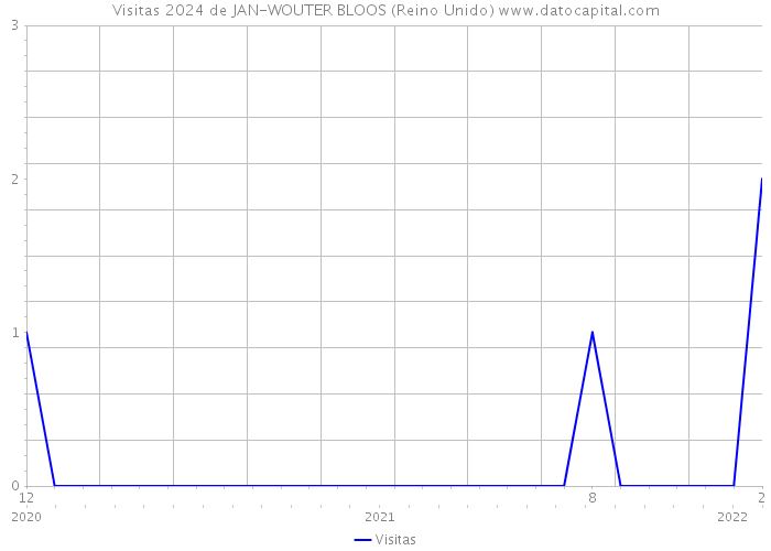 Visitas 2024 de JAN-WOUTER BLOOS (Reino Unido) 