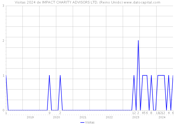 Visitas 2024 de IMPACT CHARITY ADVISORS LTD. (Reino Unido) 