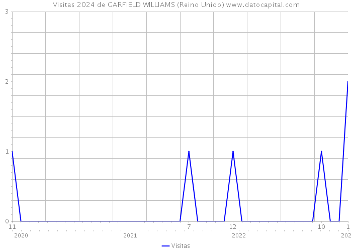 Visitas 2024 de GARFIELD WILLIAMS (Reino Unido) 