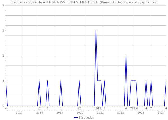 Búsquedas 2024 de ABENGOA PW II INVESTMENTS, S.L. (Reino Unido) 