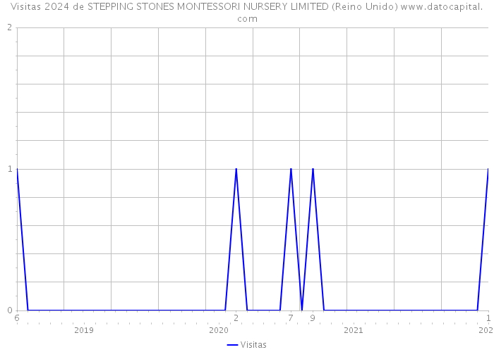 Visitas 2024 de STEPPING STONES MONTESSORI NURSERY LIMITED (Reino Unido) 