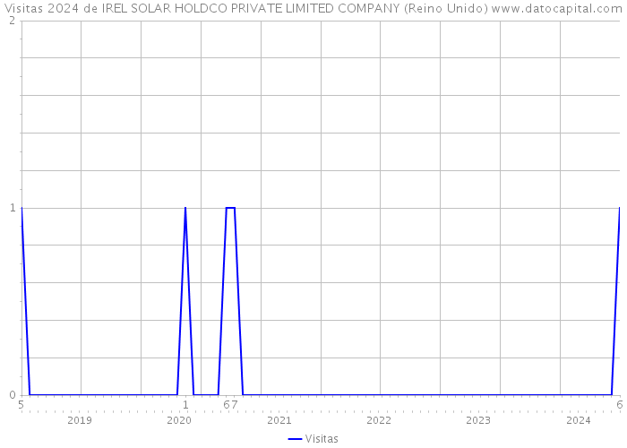 Visitas 2024 de IREL SOLAR HOLDCO PRIVATE LIMITED COMPANY (Reino Unido) 