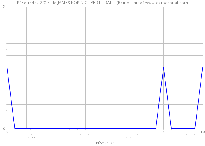 Búsquedas 2024 de JAMES ROBIN GILBERT TRAILL (Reino Unido) 