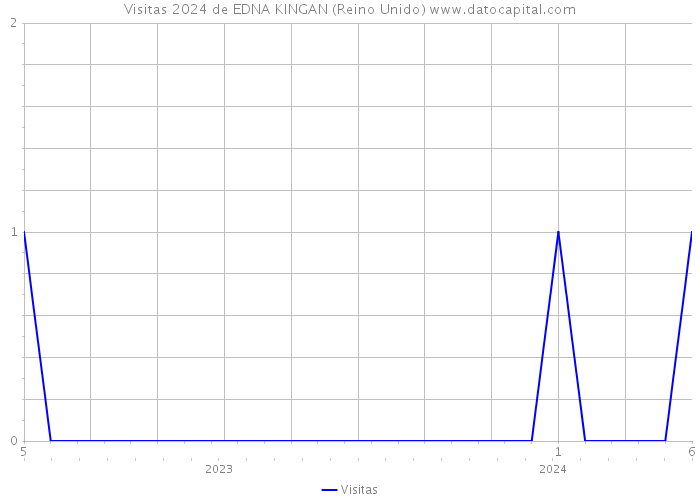 Visitas 2024 de EDNA KINGAN (Reino Unido) 