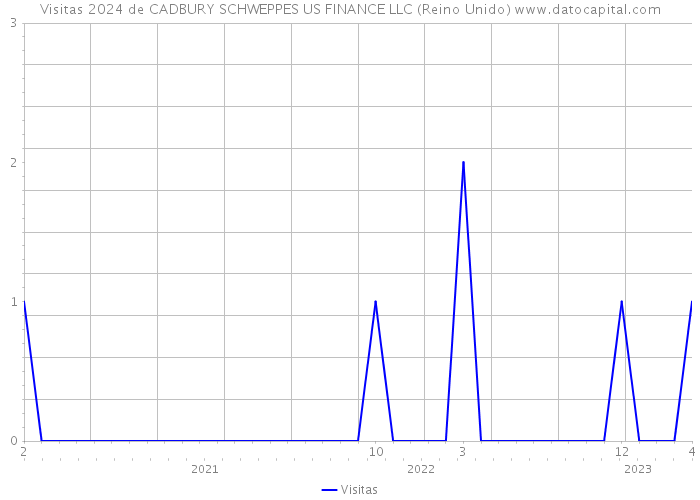 Visitas 2024 de CADBURY SCHWEPPES US FINANCE LLC (Reino Unido) 