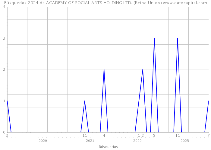 Búsquedas 2024 de ACADEMY OF SOCIAL ARTS HOLDING LTD. (Reino Unido) 