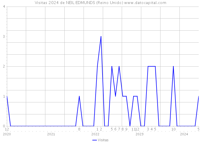 Visitas 2024 de NEIL EDMUNDS (Reino Unido) 