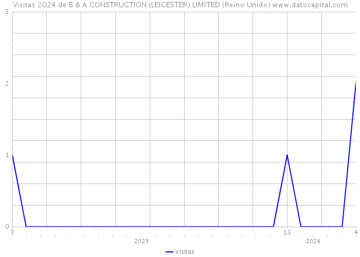 Visitas 2024 de B & A CONSTRUCTION (LEICESTER) LIMITED (Reino Unido) 