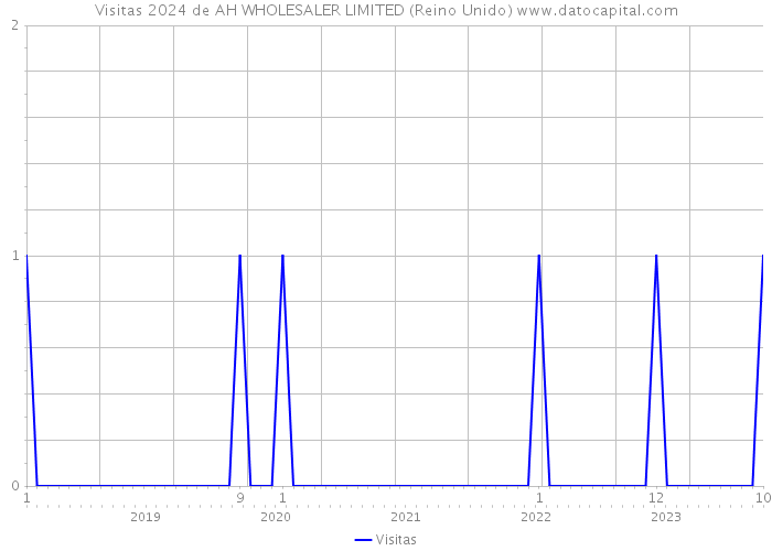 Visitas 2024 de AH WHOLESALER LIMITED (Reino Unido) 