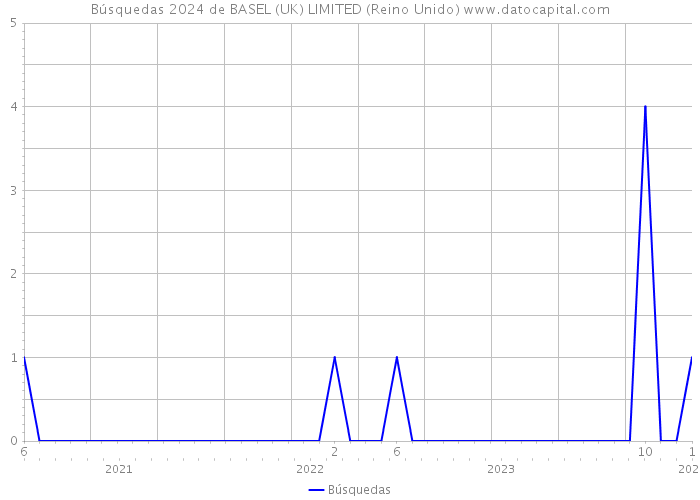 Búsquedas 2024 de BASEL (UK) LIMITED (Reino Unido) 