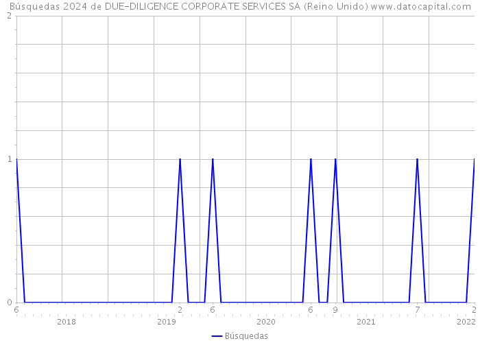 Búsquedas 2024 de DUE-DILIGENCE CORPORATE SERVICES SA (Reino Unido) 