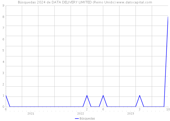 Búsquedas 2024 de DATA DELIVERY LIMITED (Reino Unido) 