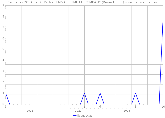 Búsquedas 2024 de DELIVERY I PRIVATE LIMITED COMPANY (Reino Unido) 