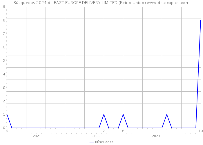 Búsquedas 2024 de EAST EUROPE DELIVERY LIMITED (Reino Unido) 