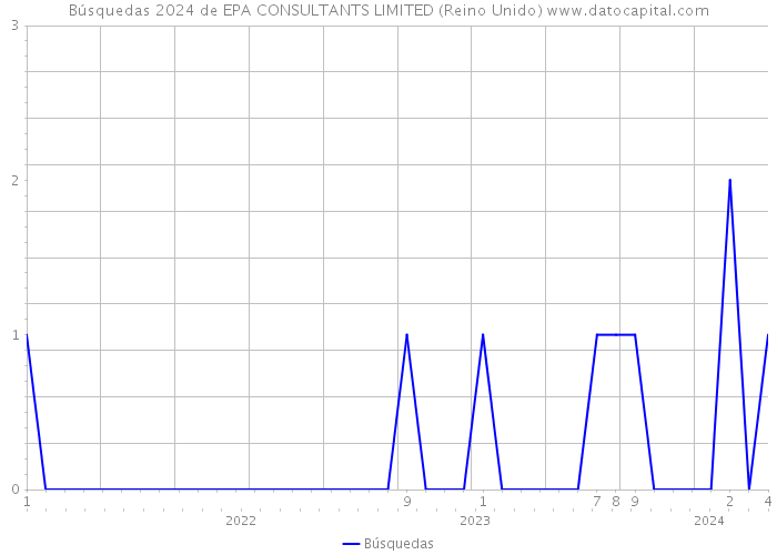 Búsquedas 2024 de EPA CONSULTANTS LIMITED (Reino Unido) 