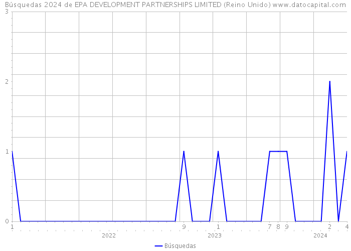 Búsquedas 2024 de EPA DEVELOPMENT PARTNERSHIPS LIMITED (Reino Unido) 