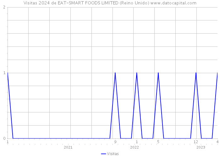 Visitas 2024 de EAT-SMART FOODS LIMITED (Reino Unido) 