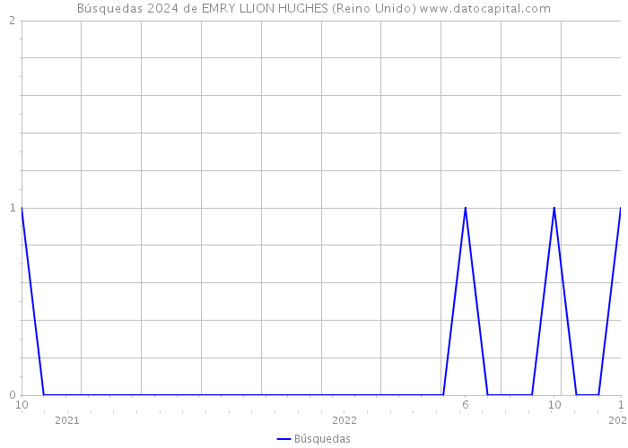 Búsquedas 2024 de EMRY LLION HUGHES (Reino Unido) 