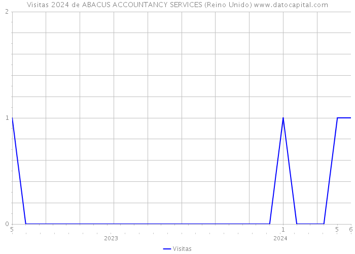 Visitas 2024 de ABACUS ACCOUNTANCY SERVICES (Reino Unido) 