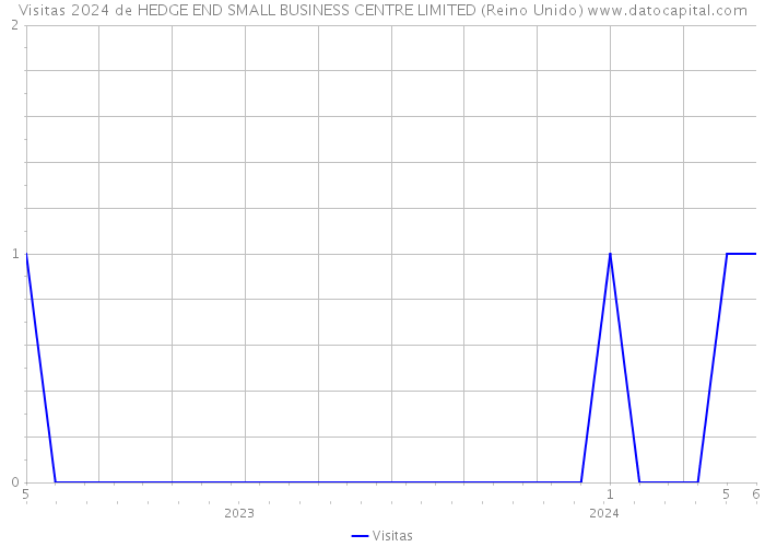 Visitas 2024 de HEDGE END SMALL BUSINESS CENTRE LIMITED (Reino Unido) 