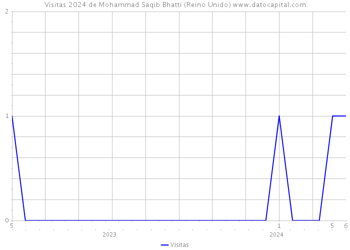 Visitas 2024 de Mohammad Saqib Bhatti (Reino Unido) 