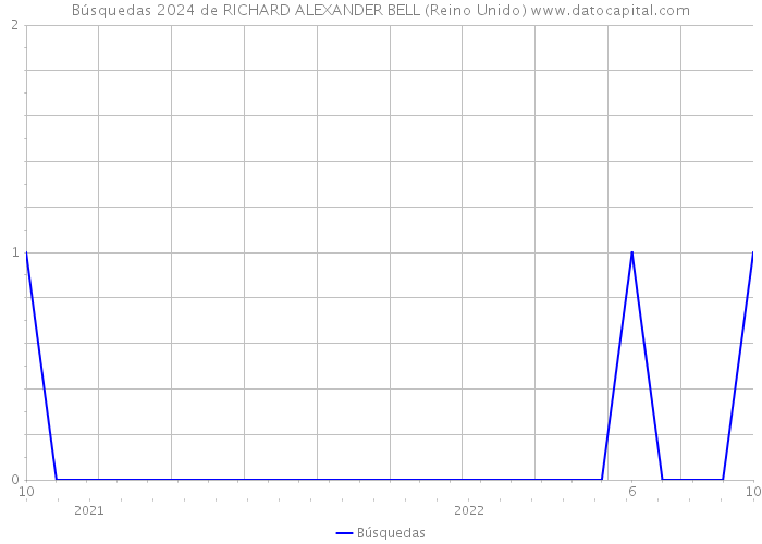 Búsquedas 2024 de RICHARD ALEXANDER BELL (Reino Unido) 