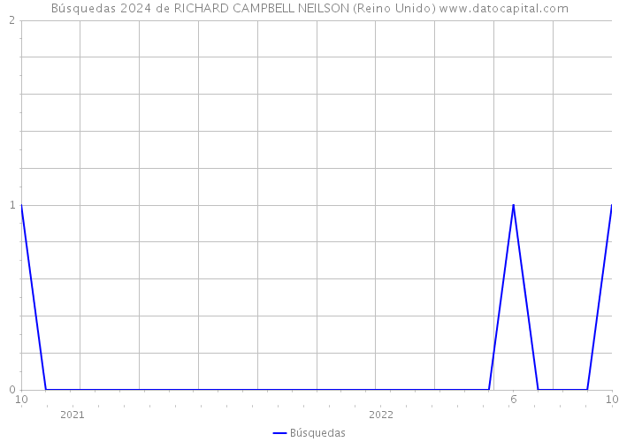Búsquedas 2024 de RICHARD CAMPBELL NEILSON (Reino Unido) 