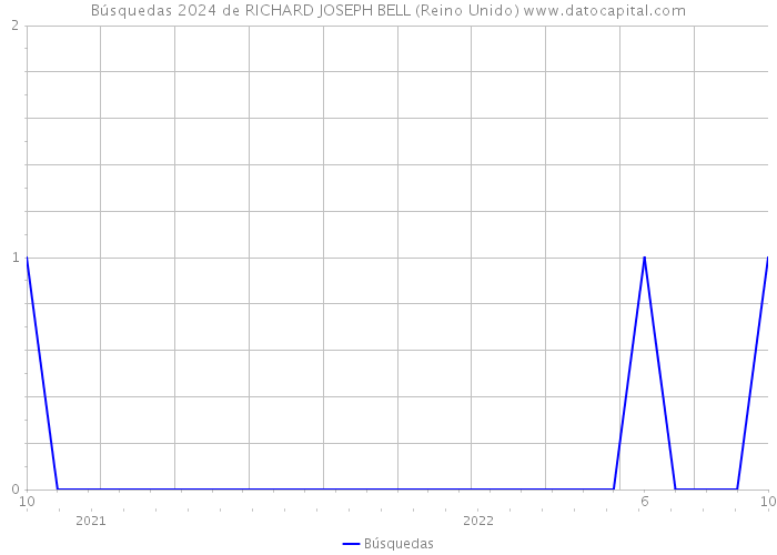 Búsquedas 2024 de RICHARD JOSEPH BELL (Reino Unido) 