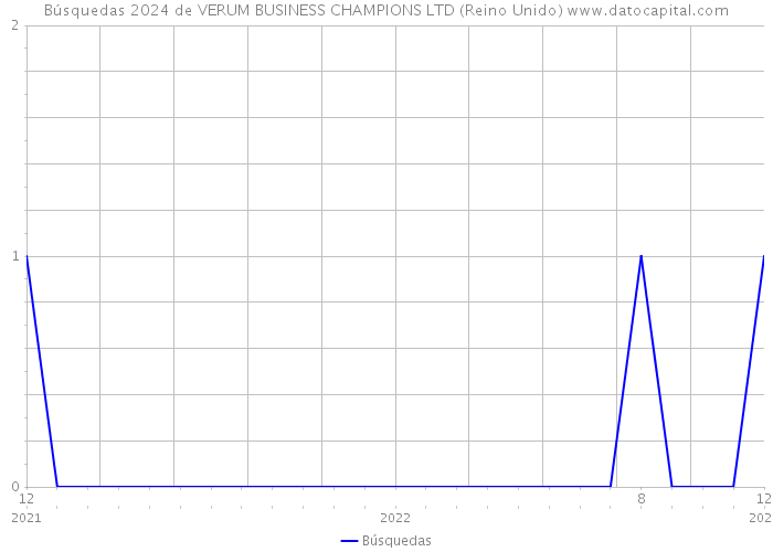 Búsquedas 2024 de VERUM BUSINESS CHAMPIONS LTD (Reino Unido) 