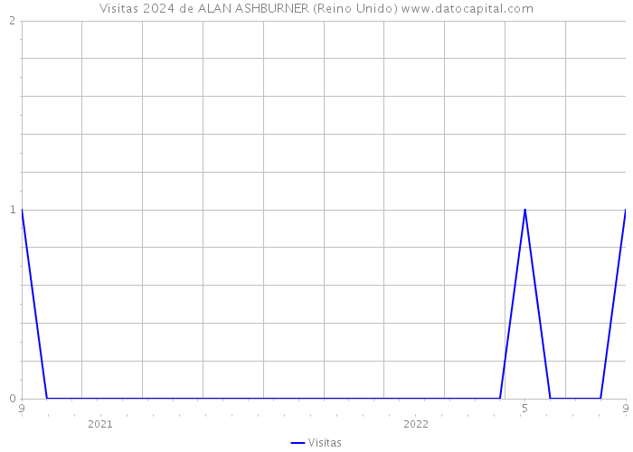 Visitas 2024 de ALAN ASHBURNER (Reino Unido) 