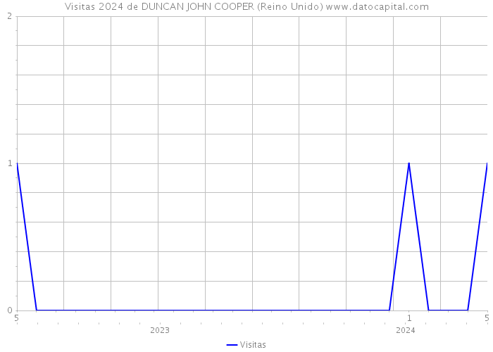 Visitas 2024 de DUNCAN JOHN COOPER (Reino Unido) 