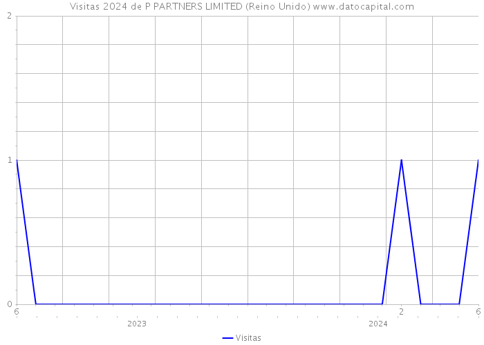 Visitas 2024 de P PARTNERS LIMITED (Reino Unido) 