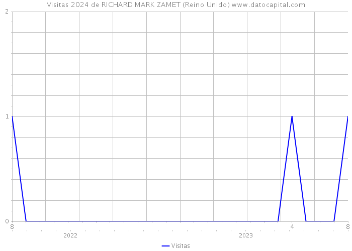 Visitas 2024 de RICHARD MARK ZAMET (Reino Unido) 